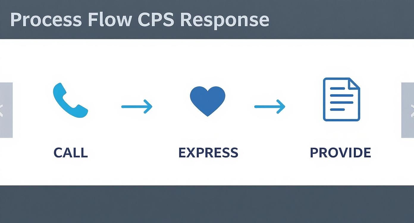 Infographic showing the CPS response process flow: Call, Express, and Provide.
