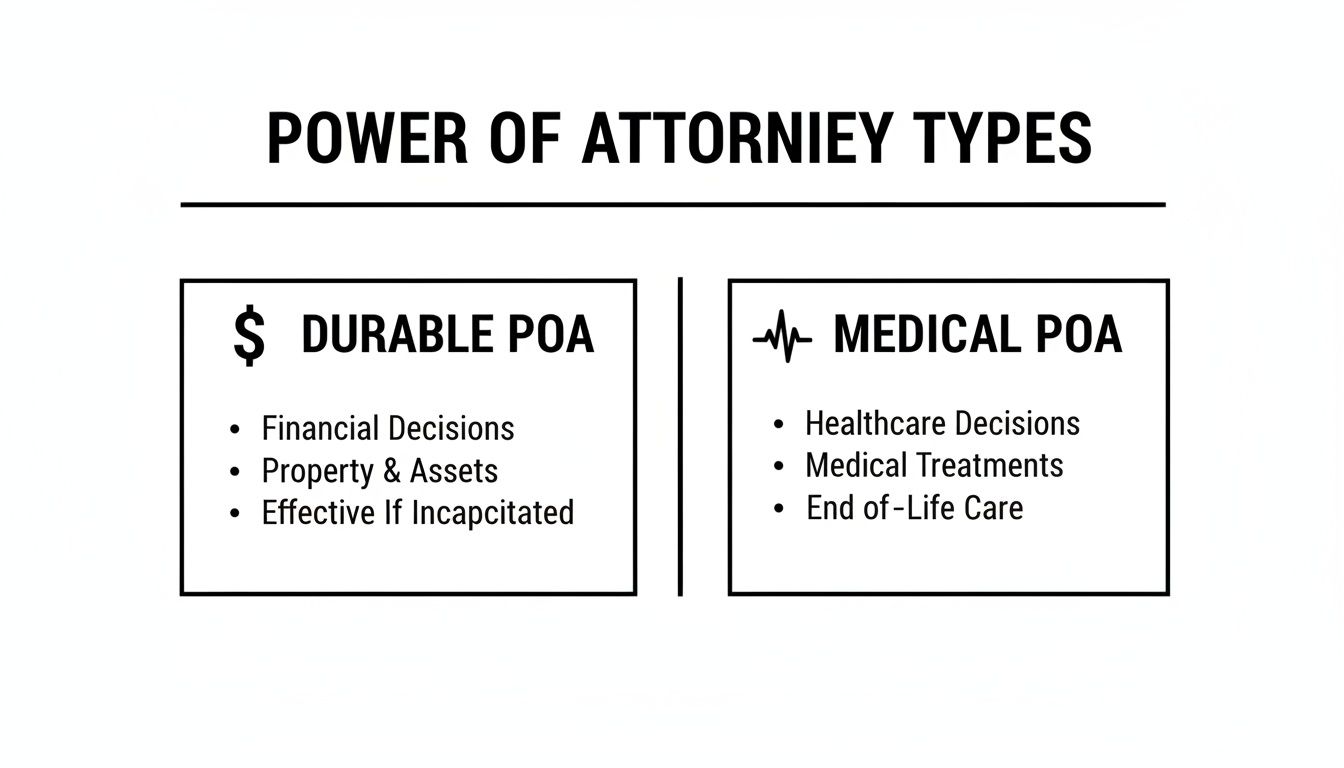 An infographic explaining the differences between Durable Power of Attorney and Medical Power of Attorney.