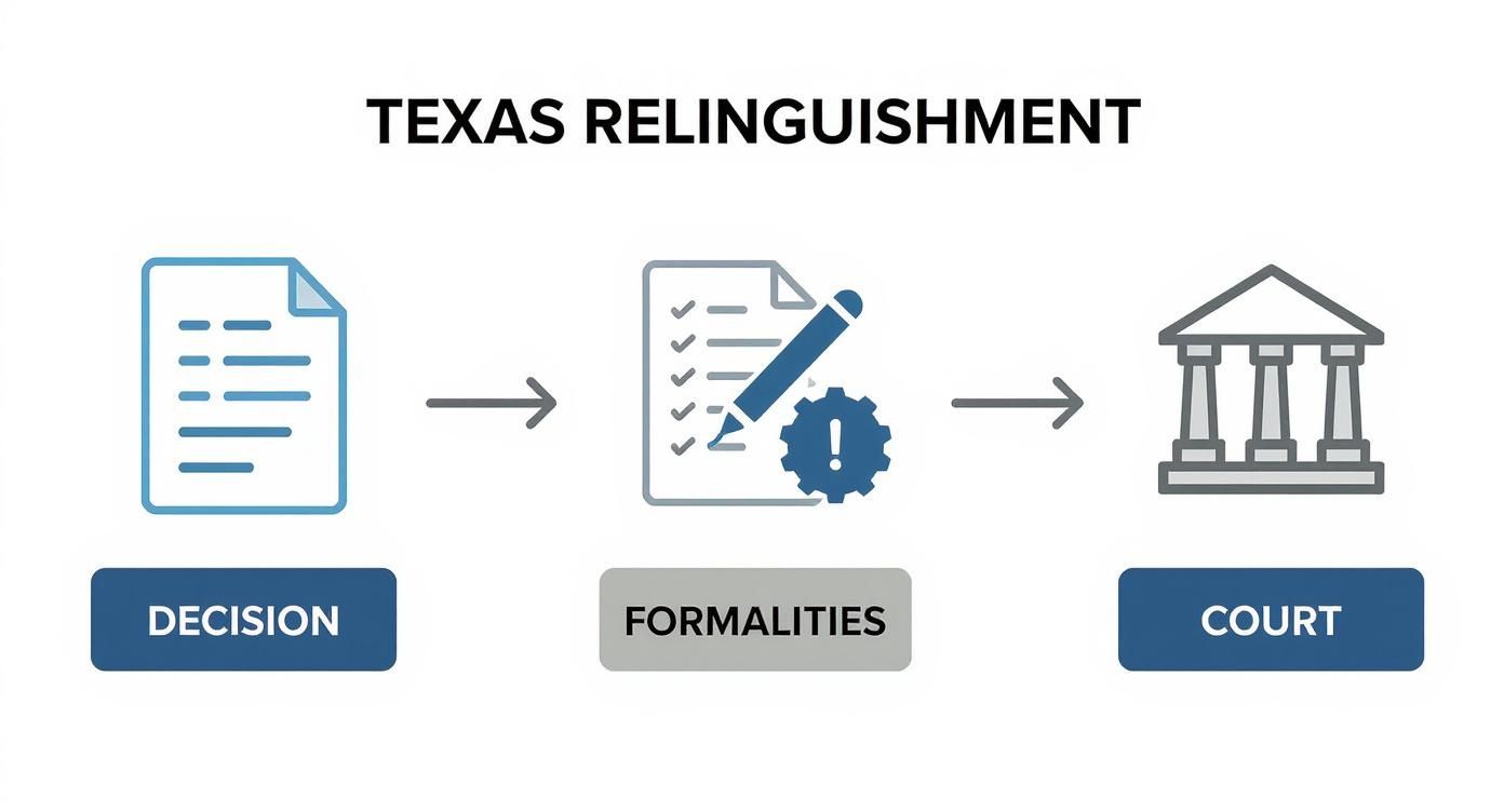 Diagram showing the Texas relinquishment process: decision, formalities, and court stages.