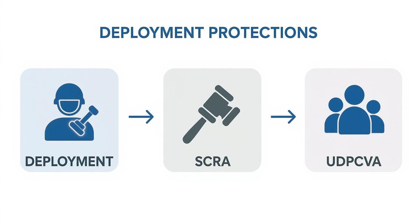 Flowchart illustrating military deployment protections, including SCRA and UDPCVA for service members.