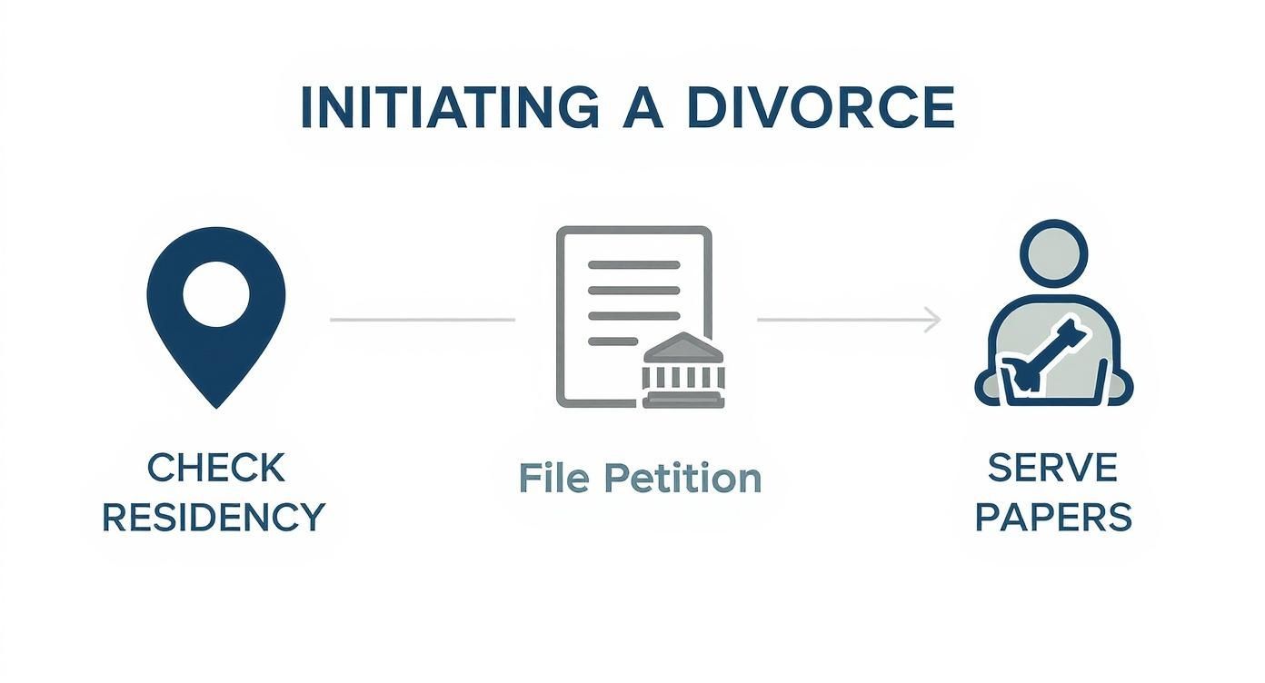Three-step divorce initiation process showing check residency, file petition, and serve papers with icons