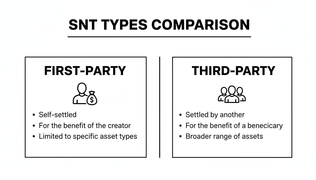 Comparison of First-Party and Third-Party Special Needs Trust (SNT) types with key characteristics.