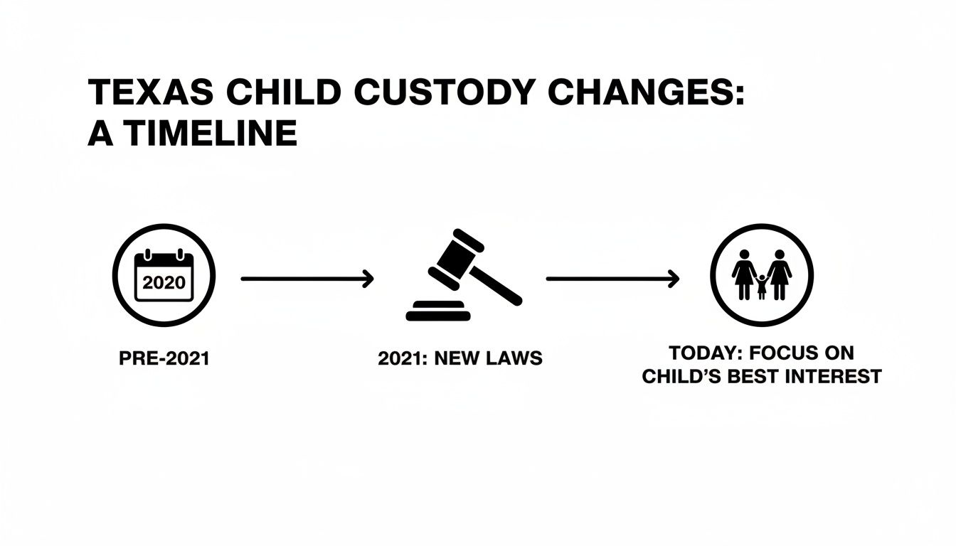 Timeline illustrating Texas child custody law changes, from pre-2021 to today's focus on the child's best interest.
