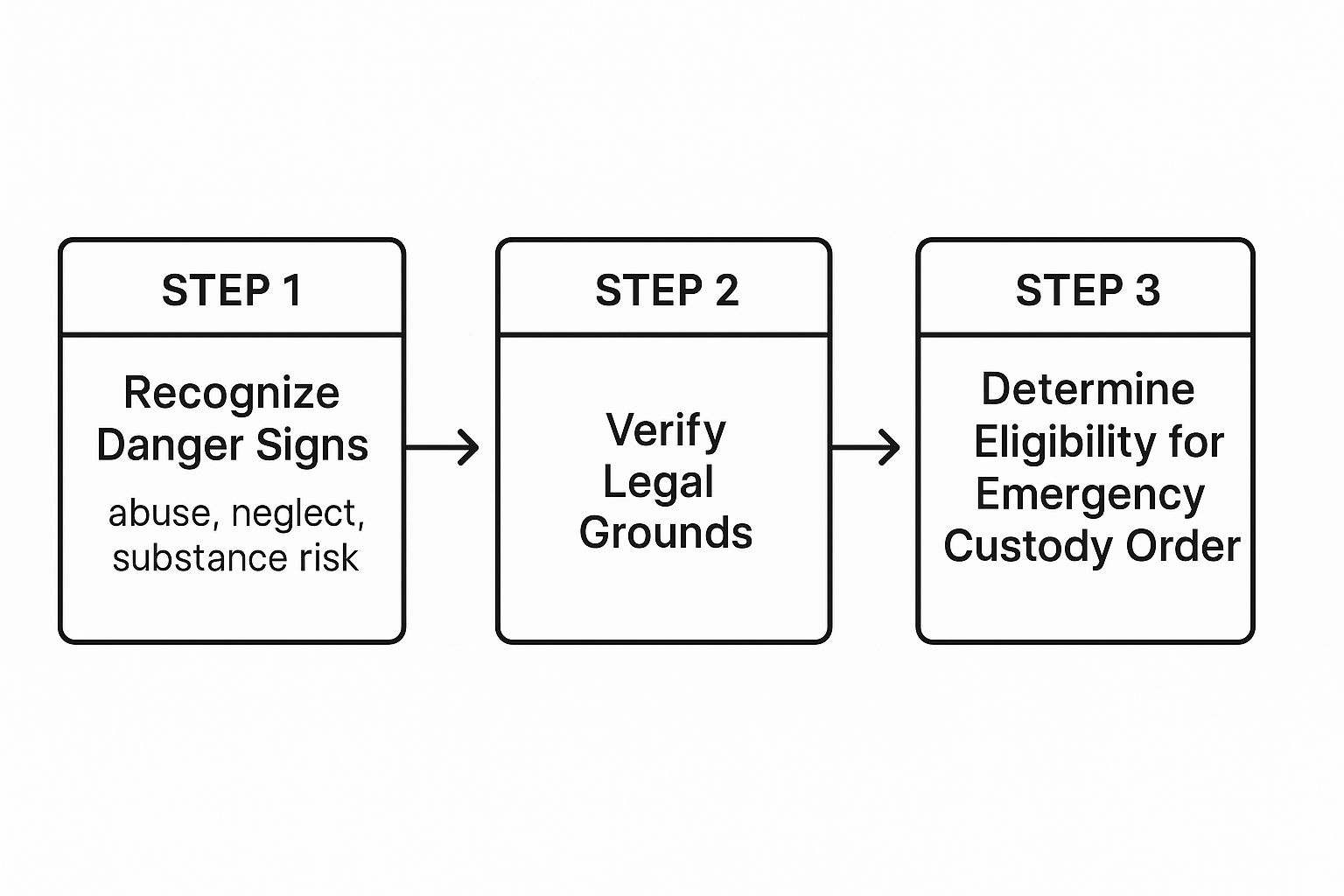 Infographic about emergency custody order texas
