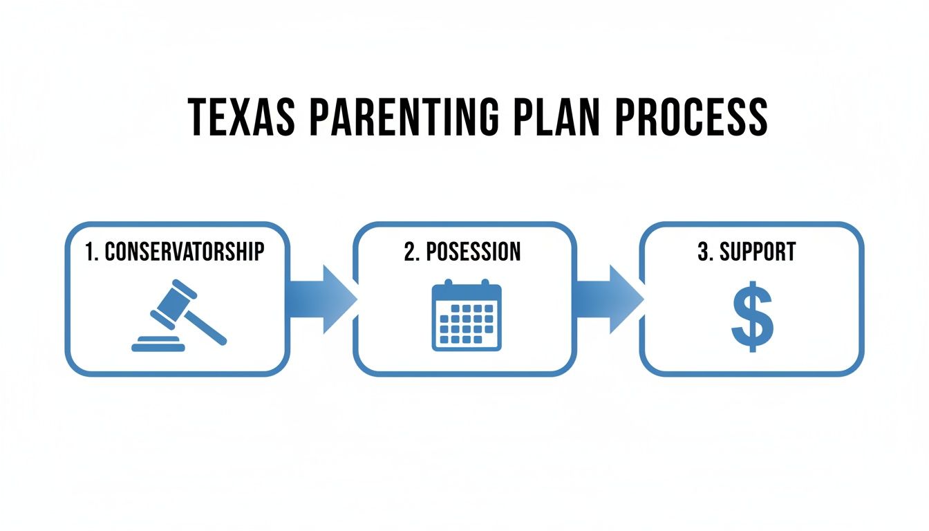 Flowchart illustrating the Texas parenting plan process, including conservatorship, possession, and support.