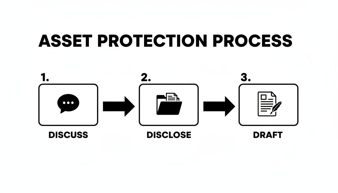 Diagram illustrating the three-step asset protection process: Discuss, Disclose, and Draft.
