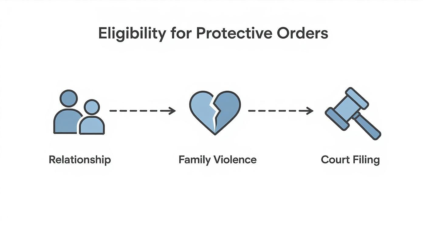 Infographic about what is a protective order in texas