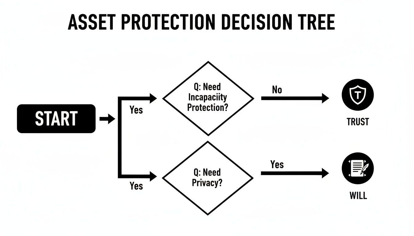 Asset protection decision tree illustrating key questions about incapacity protection and privacy, guiding families in Atascocita and Humble on choosing between a trust and a will for estate planning.
