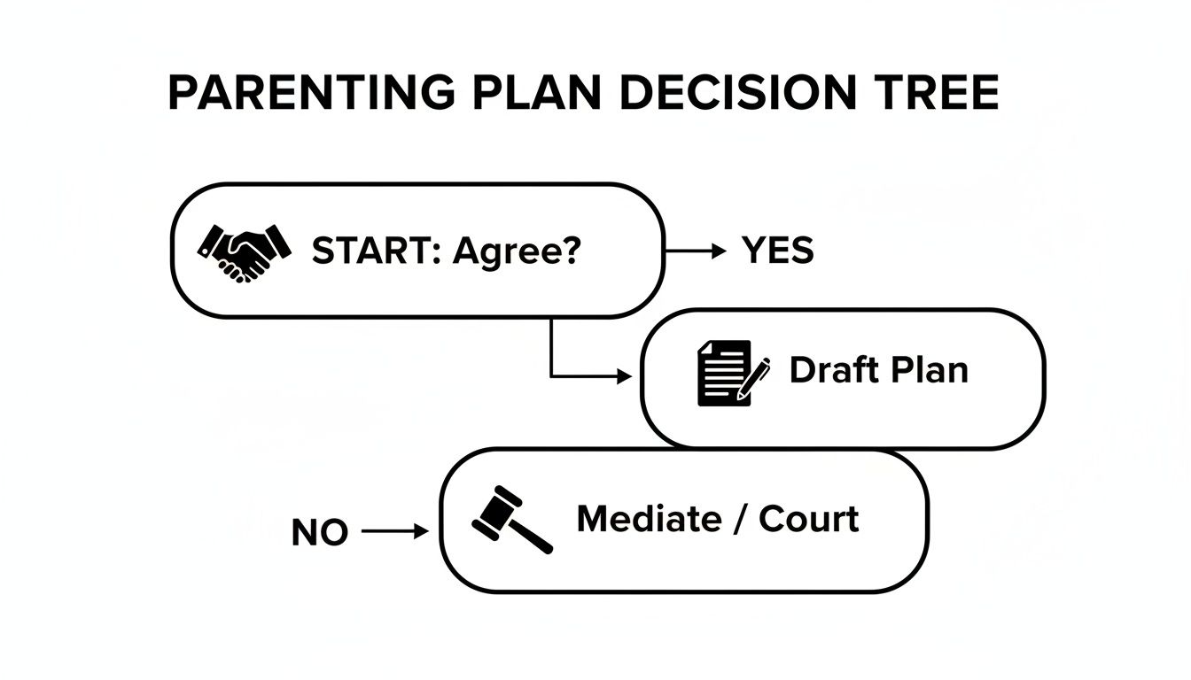 Parenting plan decision tree illustrating options for drafting a plan or mediation/court based on parental agreement.