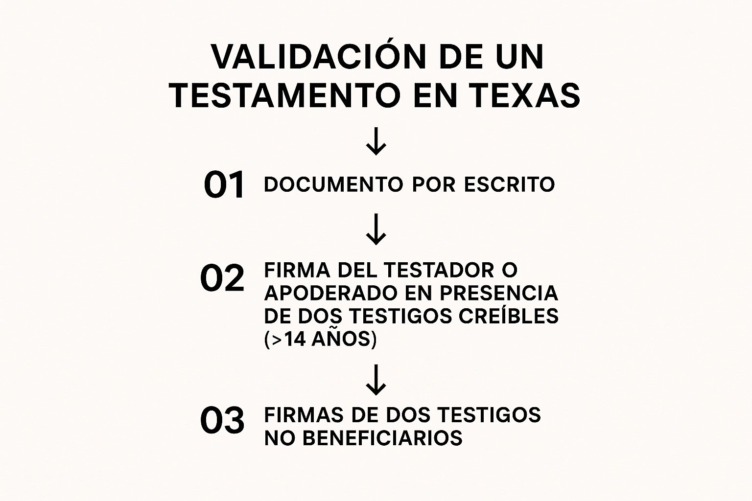 Infografía que muestra los pasos para validar un testamento en Texas: 1. Documento por escrito, 2. Firma del testador o apoderado, 3. Firmas de dos testigos no beneficiarios.