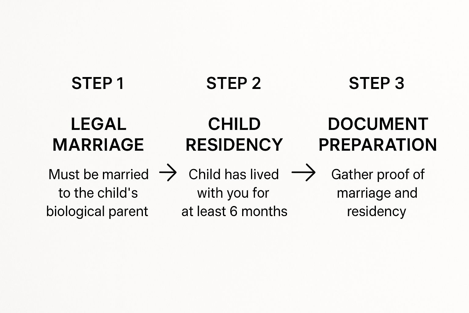 Infographic about step parent adoption in texas