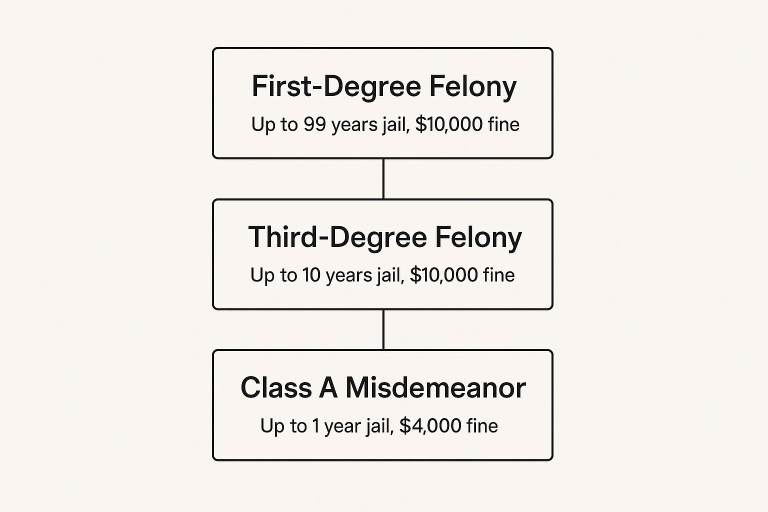 Infographic illustrating Texas assault penalties: First-Degree Felony (up to 99 years jail, $10,000 fine), Third-Degree Felony (up to 10 years jail, $10,000 fine), Class A Misdemeanor (up to 1 year jail, $4,000 fine).