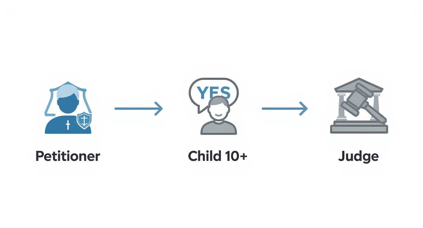 Infographic about child name change