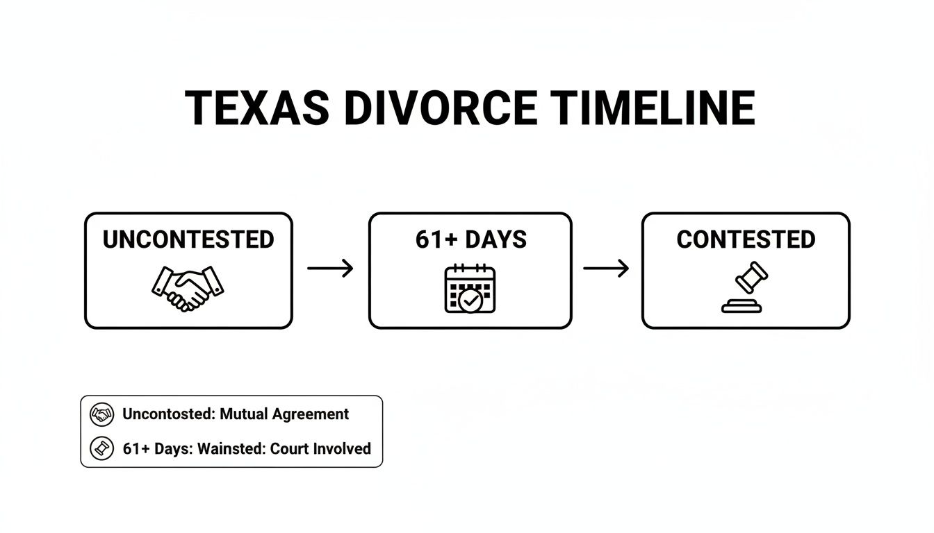 Texas divorce timeline infographic illustrating uncontested and contested divorce paths, including a mandatory 61+ day waiting period, with icons for mutual agreement and court involvement.