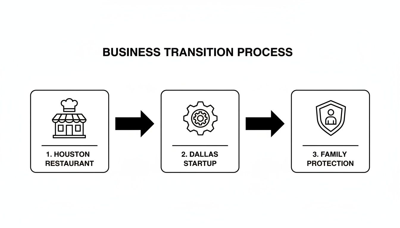 Flowchart detailing a business transition process from a restaurant to a startup, culminating in family protection.