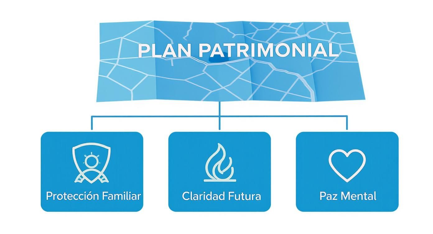 Infografía que muestra la jerarquía de un plan patrimonial con íconos de mapa, escudo, foco y corazón, representando sus beneficios principales.