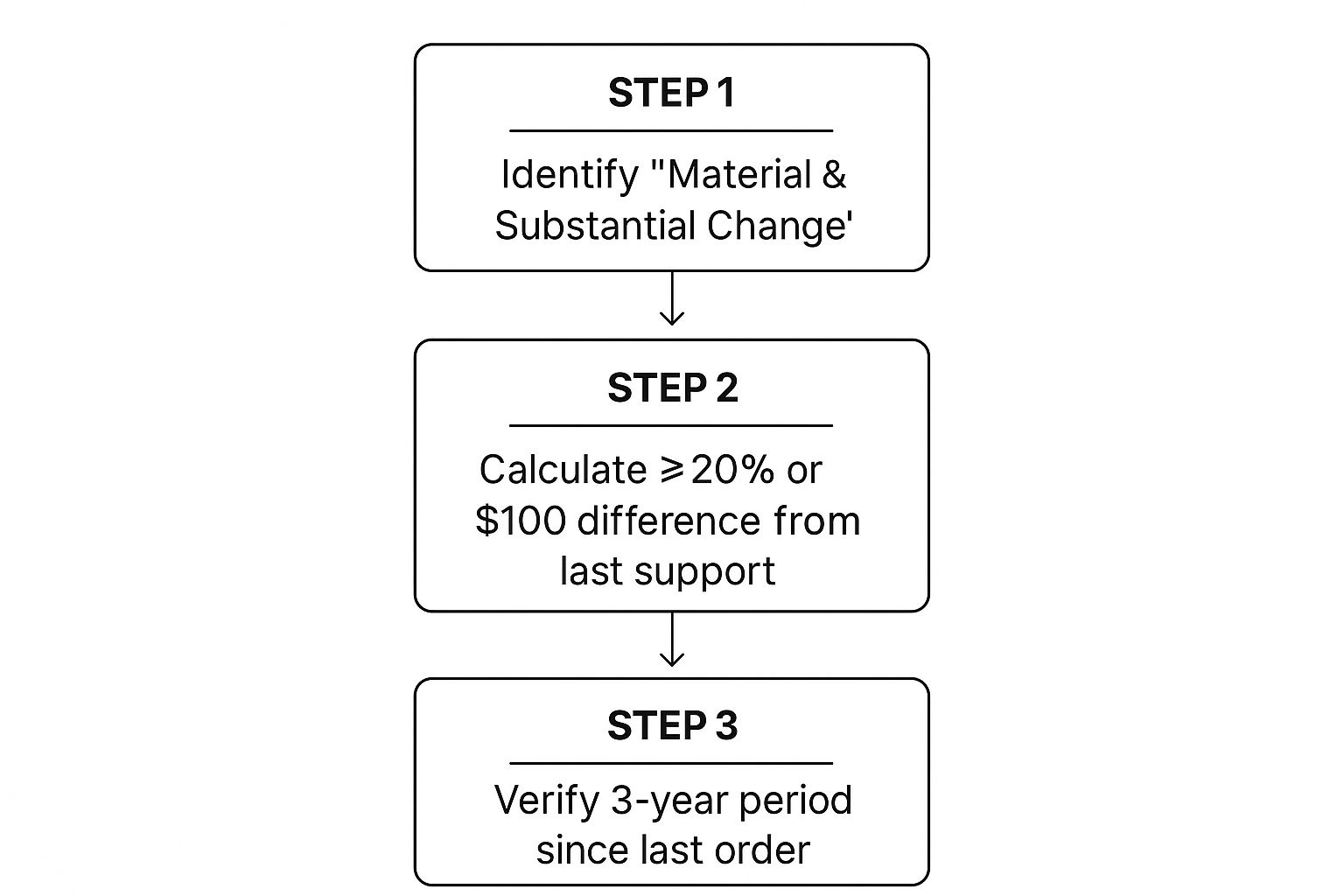 An infographic showing the three main legal grounds for modifying child support in Texas, including material and substantial change and the three-year rule.
