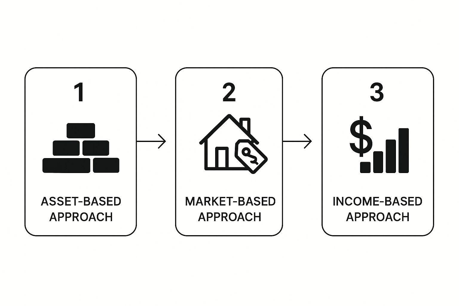 Infographic showing the three main approaches to business valuation: Asset-Based, Market-Based, and Income-Based.