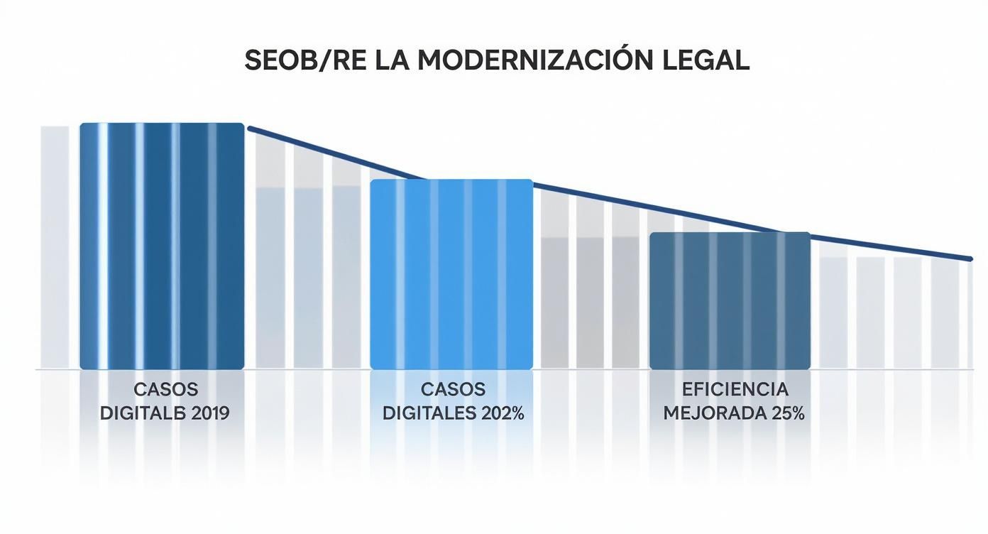 Gráfico de barras sobre modernización legal: casos digitales 2019, 202% casos digitales y 25% eficiencia mejorada.
