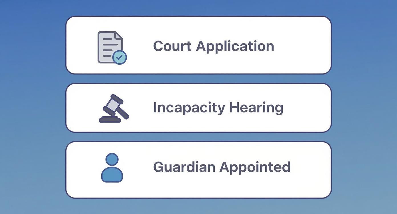 Three stage guardianship process showing court application, incapacity hearing, and guardian appointed steps