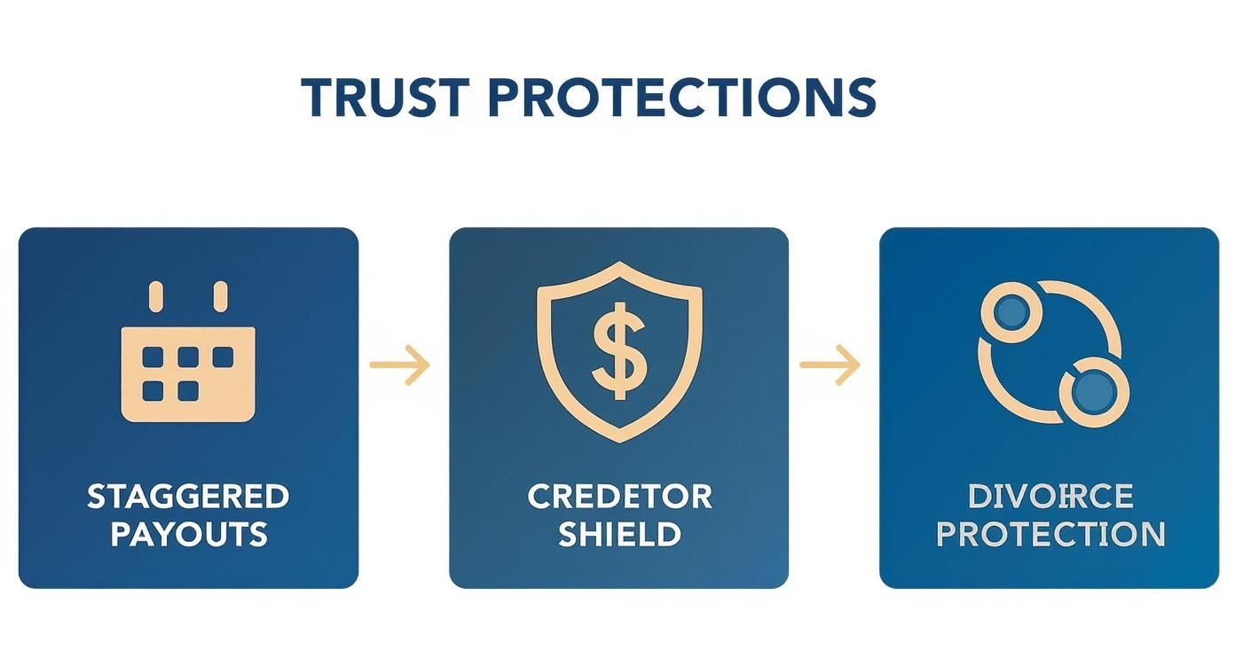 Trust protections infographic illustrating staggered payouts, creditor shield, and divorce protection.