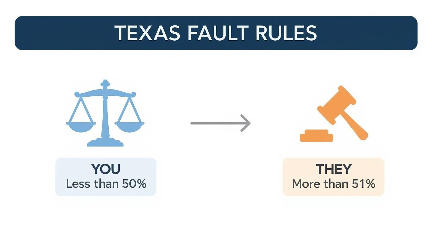 An infographic showing the Texas proportionate responsibility rule, with a scales icon for 'You (<50%)' and a gavel icon for 'They (>51%)'.