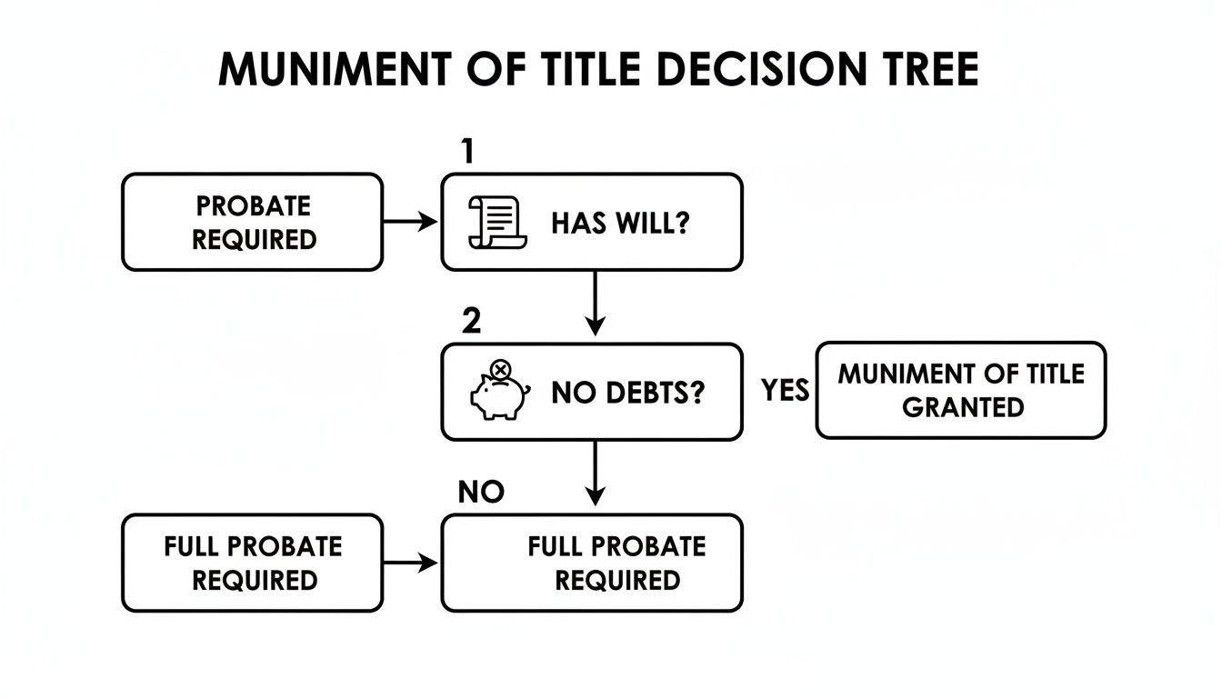 A flowchart titled 'Muniment of Title Decision Tree' illustrating the process based on will and debts.