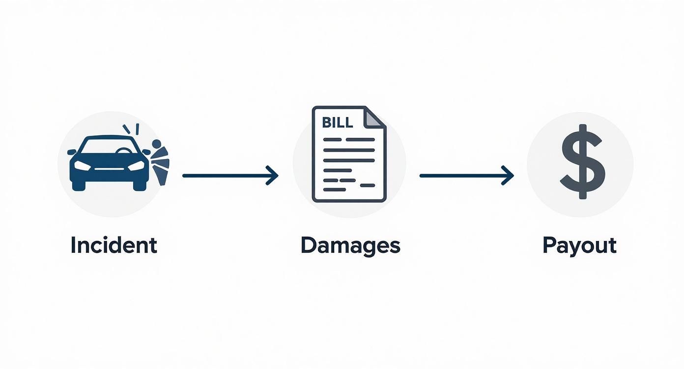 A three-step diagram illustrating a car accident incident, followed by a bill for damages, and finally an insurance payout.