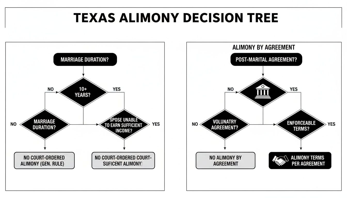 A Texas Alimony Decision Tree flowchart showing conditions for court-ordered alimony and alimony by agreement.
