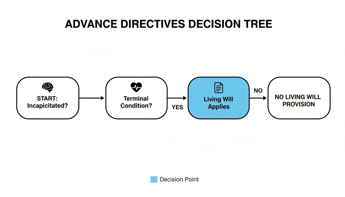Advance directives decision tree illustrating the process for determining when a Living Will applies, highlighting the conditions of incapacitation and terminal condition.