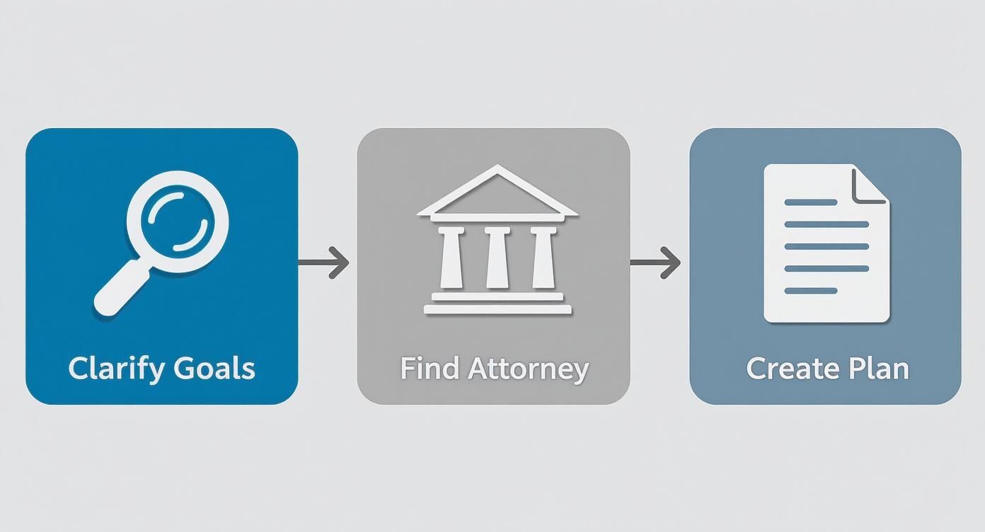 Infographic about estate planning attorney the woodlands