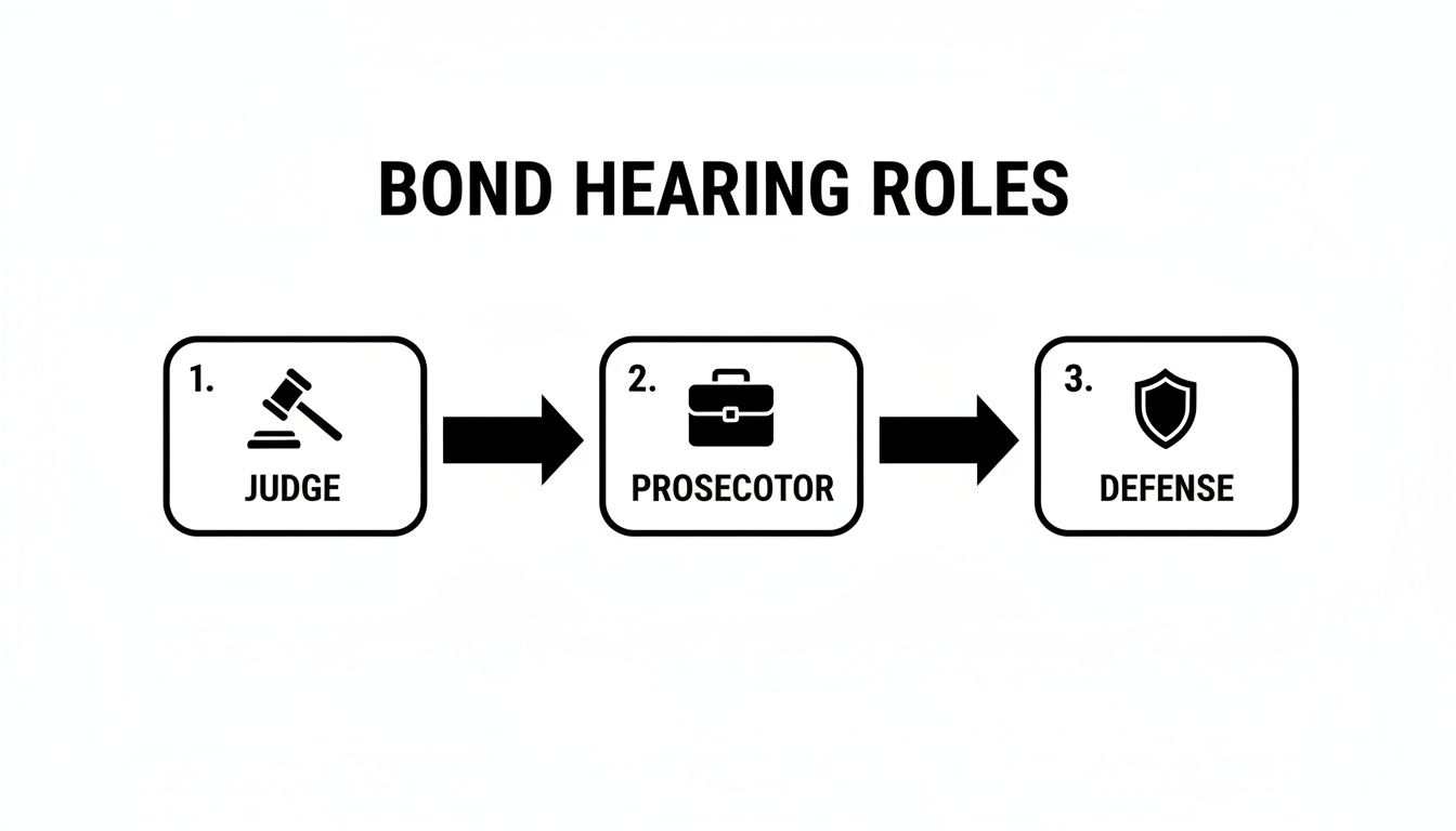 Bond hearing roles flowchart illustrating the judge, prosecutor, and defense attorney in a legal context related to bond hearings.