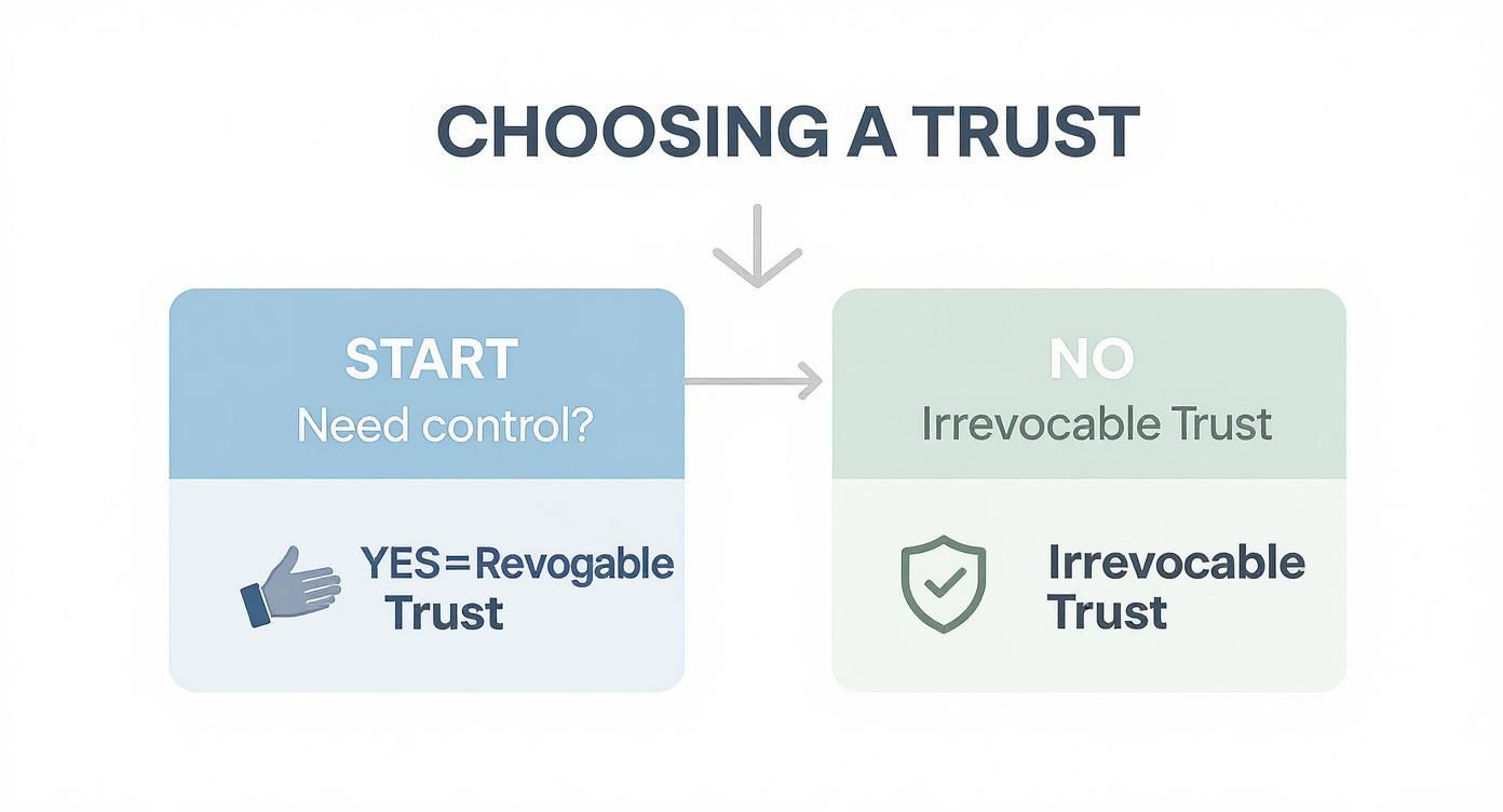 Choosing a trust decision tree illustrating the distinction between revocable and irrevocable trusts, emphasizing control needs in estate planning.
