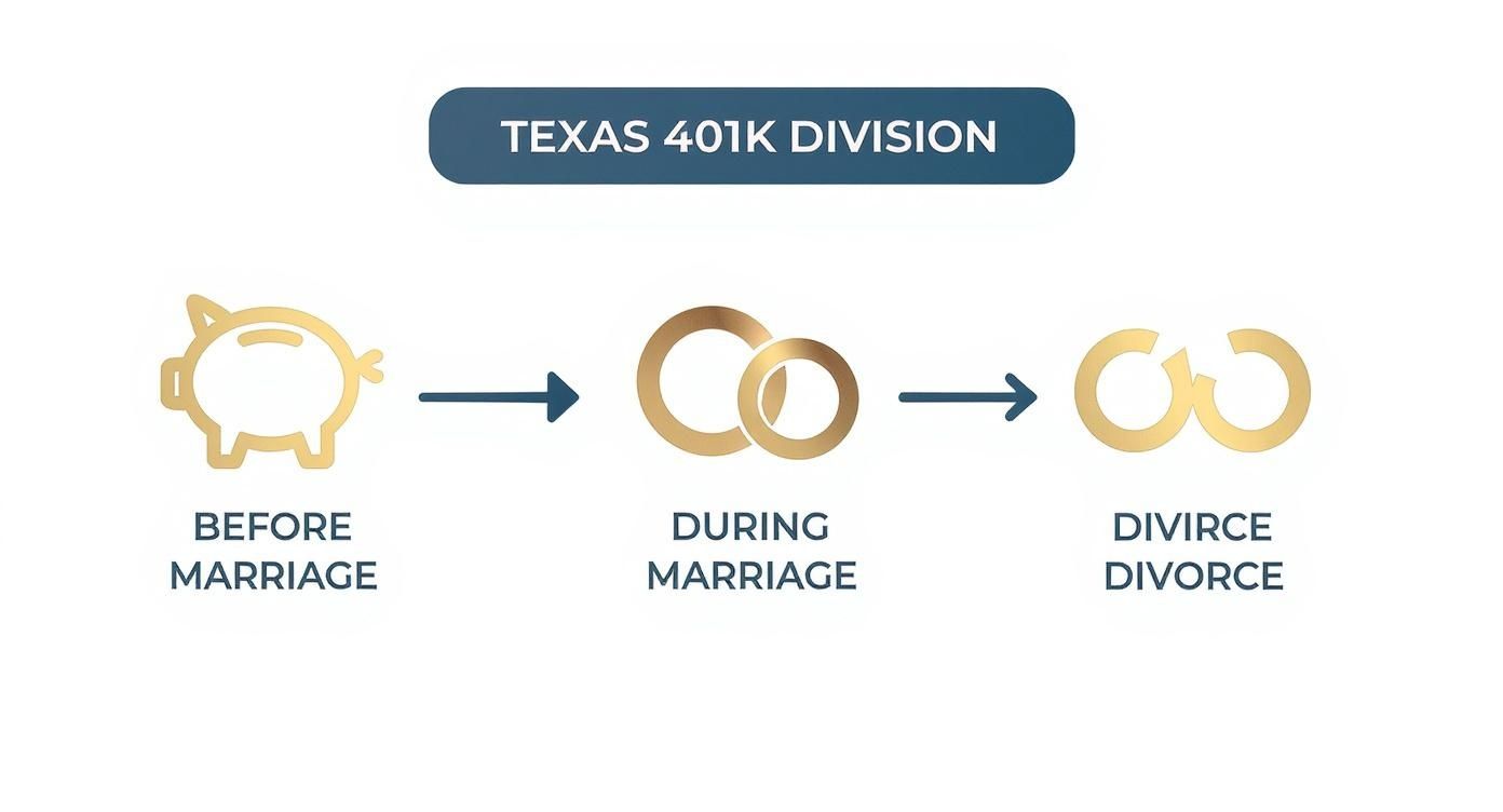 Infographic about 401k split during divorce