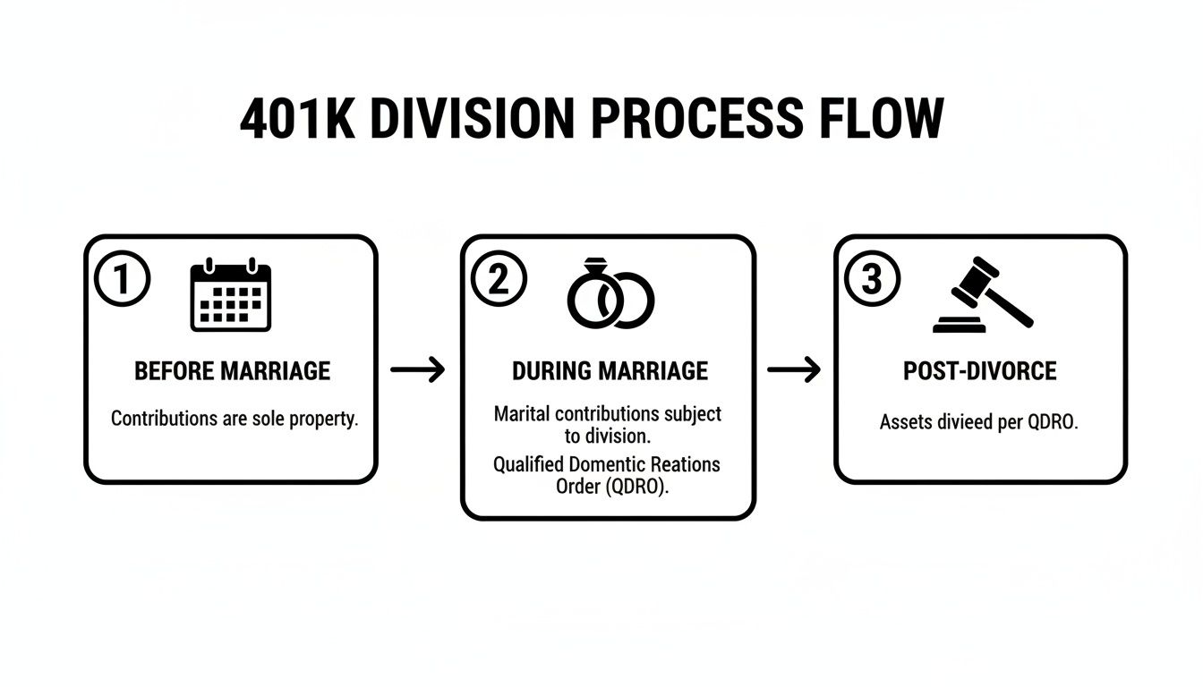 Flowchart showing 401k division stages: before marriage, during marriage, and post-divorce with QDRO details.