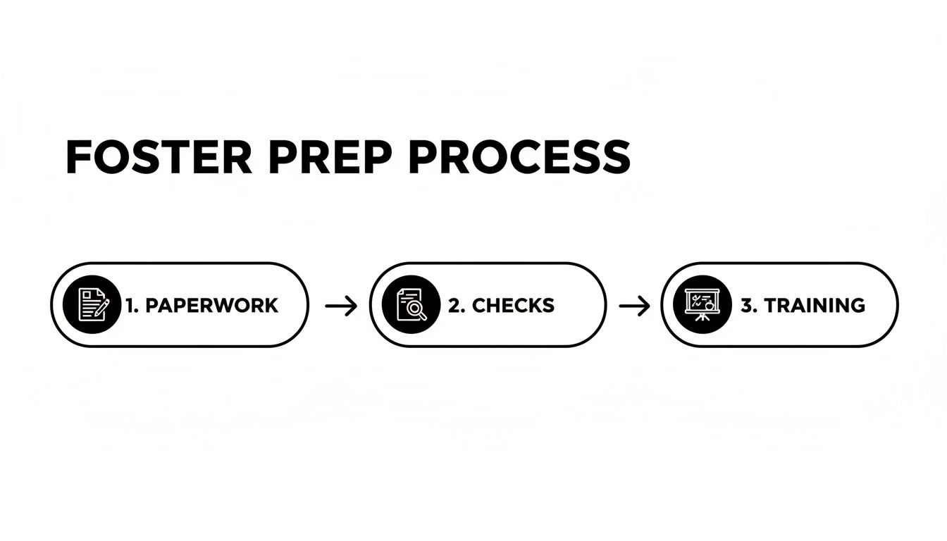 A three-step process diagram illustrating foster care preparation: paperwork, checks, and training.