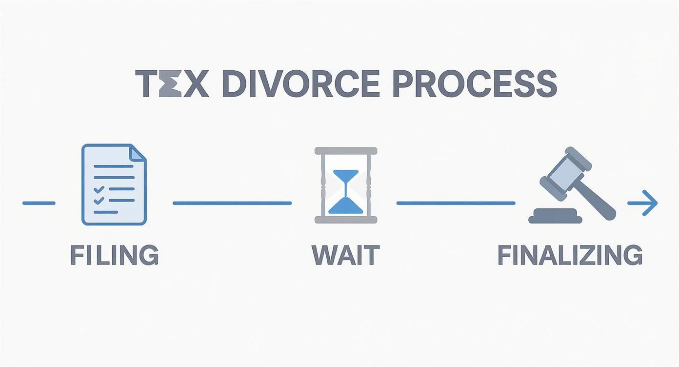 Infographic about steps for filing for divorce