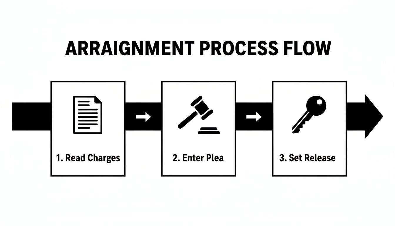 Flowchart illustrating the arraignment process: 1. Read charges, 2. Enter plea, and 3. Set release.