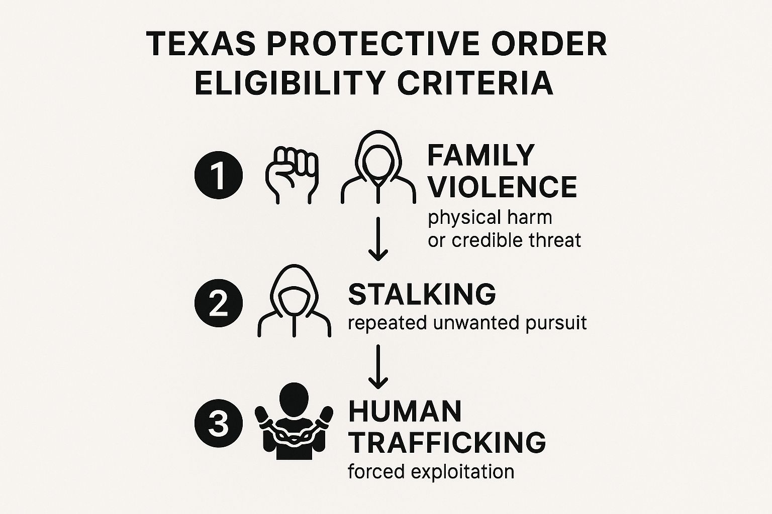 Infographic showing the three eligibility criteria for a Texas protective order: Family Violence, Stalking, and Human Trafficking.