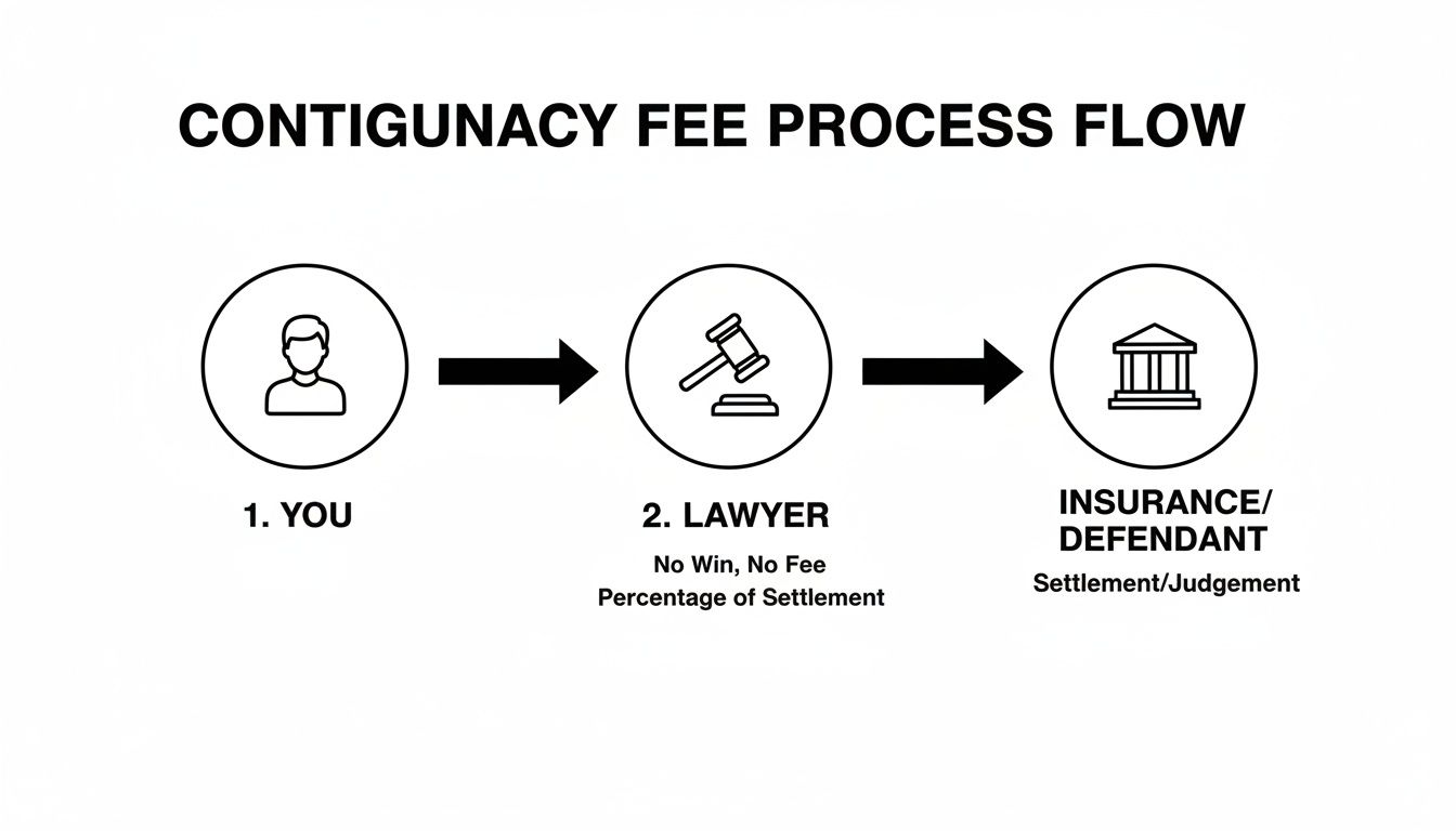 Flowchart showing the contingency fee process from client to lawyer to insurance/defendant for settlement.