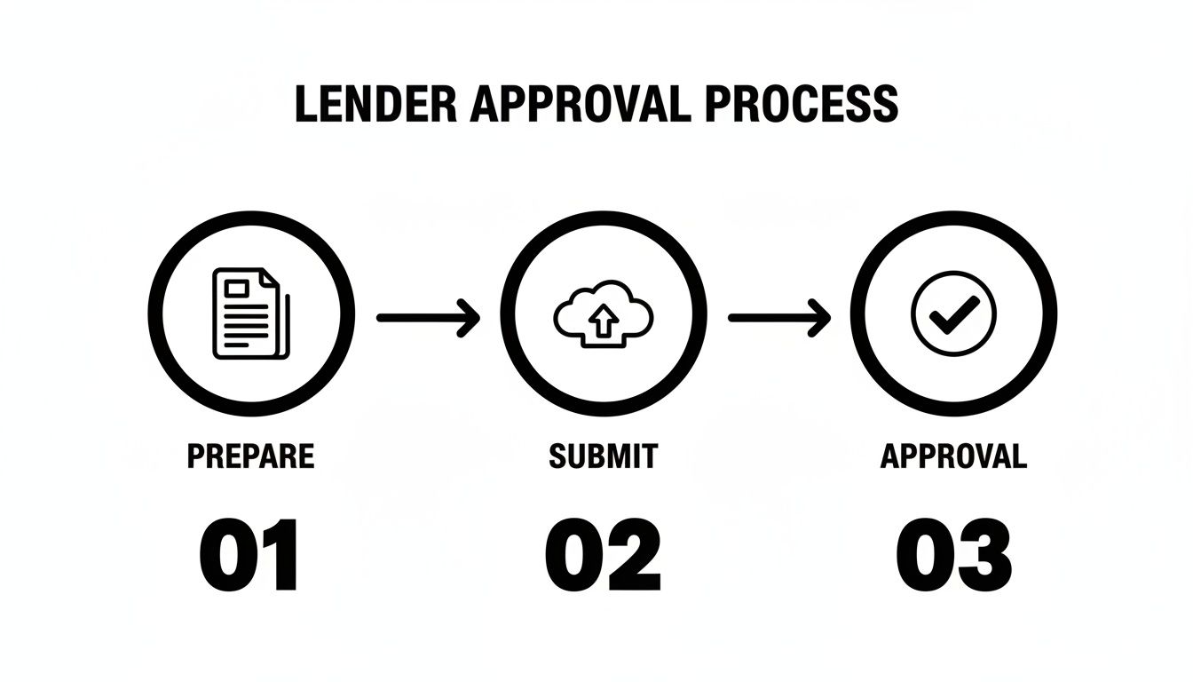A three-step lender approval process flowchart showing prepare, submit, and approval stages with icons and numbers.