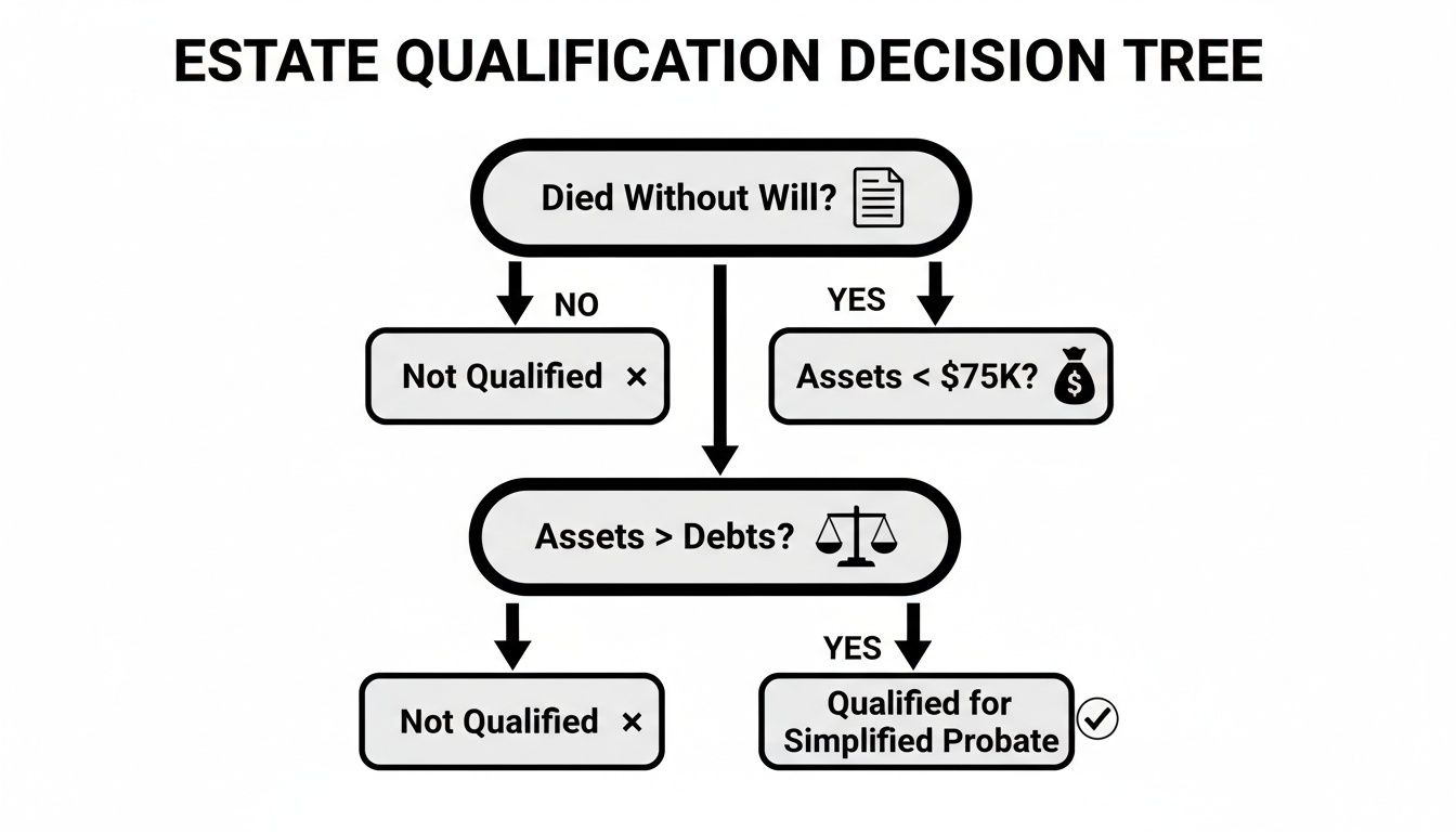 Decision tree flowchart detailing conditions for estate qualification and simplified probate eligibility based on a will, assets, and debts.