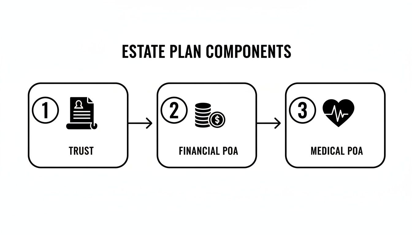 Diagram showing the three core components of an estate plan: Trust, Financial POA, and Medical POA.