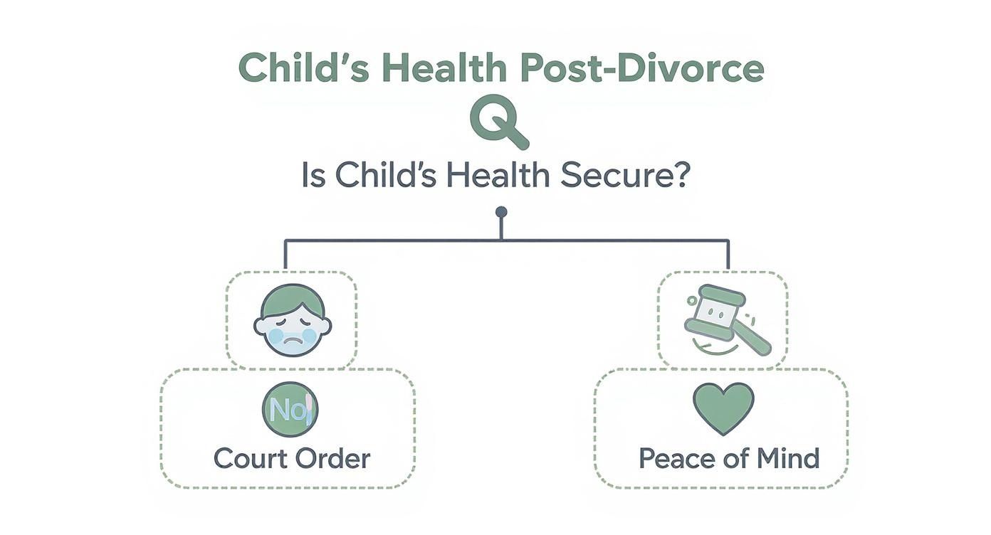 Infographic about court ordered health insurance after divorce
