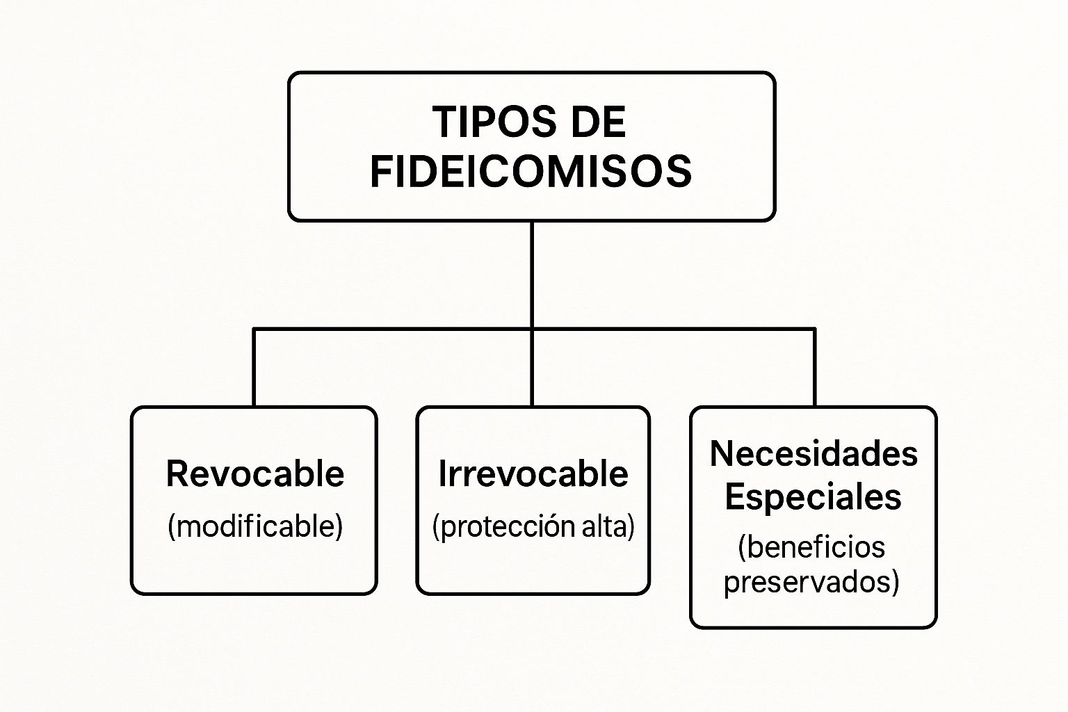 Infografía que muestra una jerarquía de tipos de fideicomisos: Revocable, Irrevocable y de Necesidades Especiales.