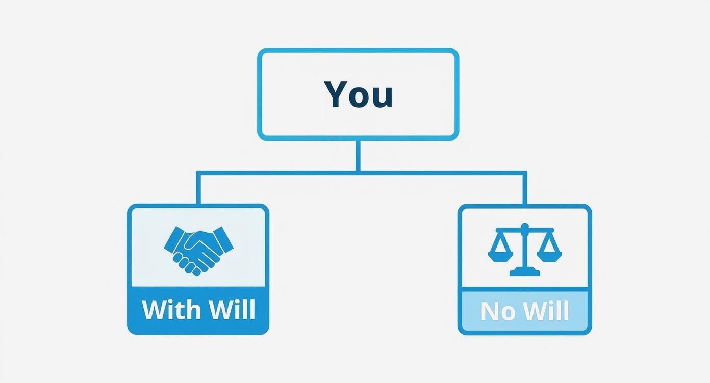 Infographic illustrating decision paths for estate planning: "With Will" showing a handshake symbol and "No Will" featuring a balance scale, emphasizing the importance of having a will in Texas to avoid state control over property distribution.