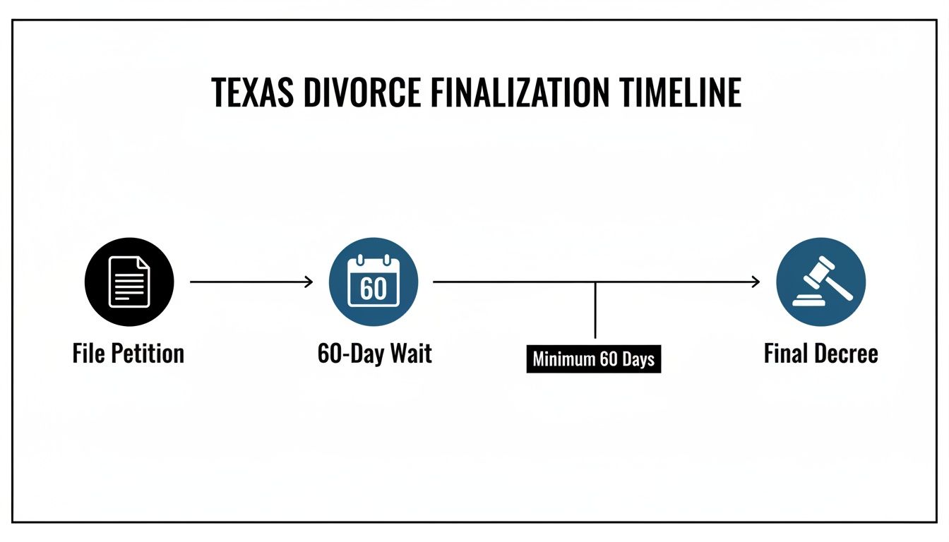 A timeline illustrating the Texas divorce finalization process from petition filing to final decree, including a 60-day wait.