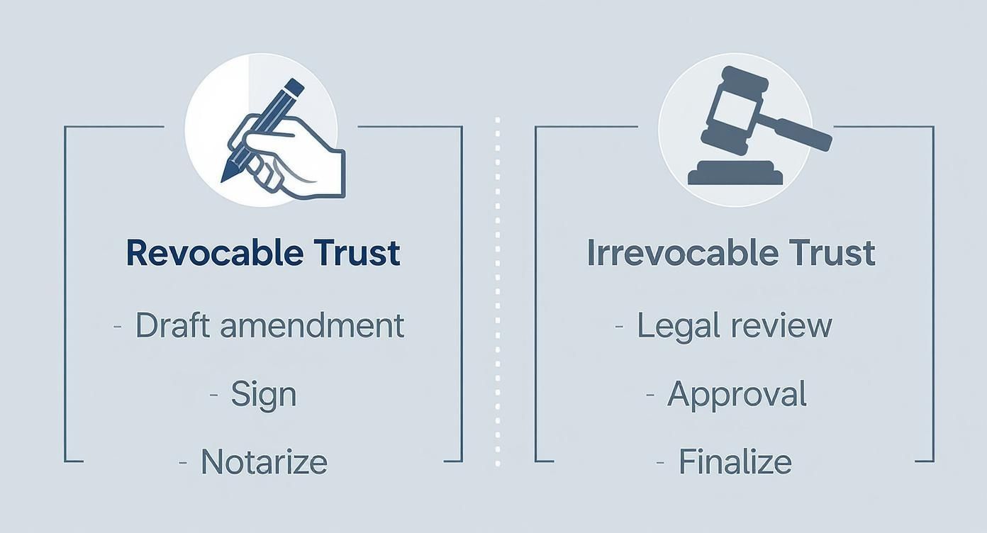 Comparison of steps to amend a revocable versus irrevocable trust, detailing processes.