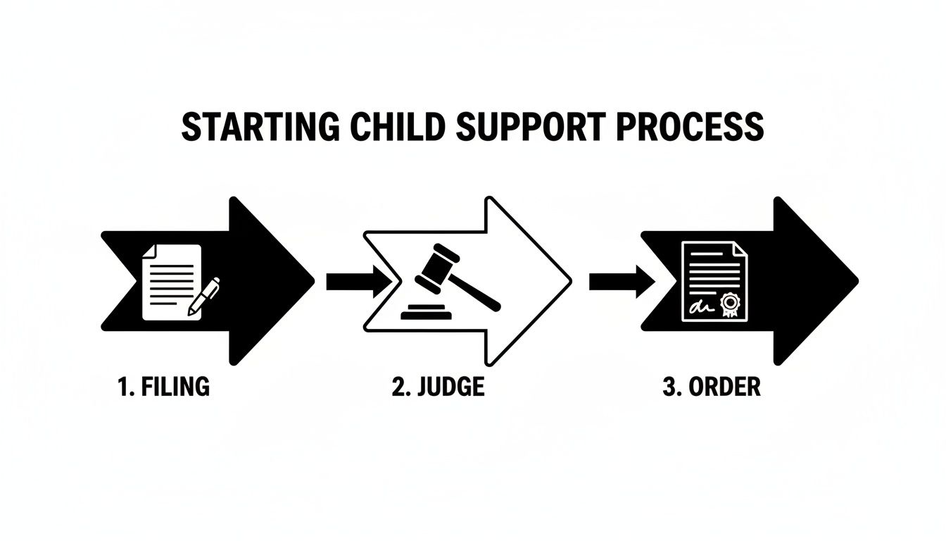 Flowchart showing three steps to starting child support: 1. Filing with a document and pen, 2. Judge with a gavel, 3. Order with a signed document.