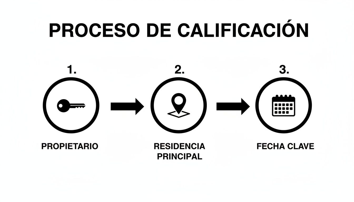 Proceso de calificación ilustrado con tres pasos: propietario, residencia principal y fecha clave.